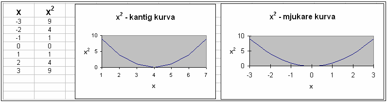 3 Mjukare kurvor Grundinställningen för ett diagram av linjetyp är att den består av ett antal raka streck som binder samman värden i tabellen som kurvan bygger på.