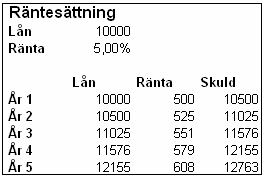 Räntan 5% har valts även om den inte är korrekt. Teoretiskt går det nu att pröva sig fram vilken ränta som uppfyller villkoret att skulden skall vara 20.000 år fem.