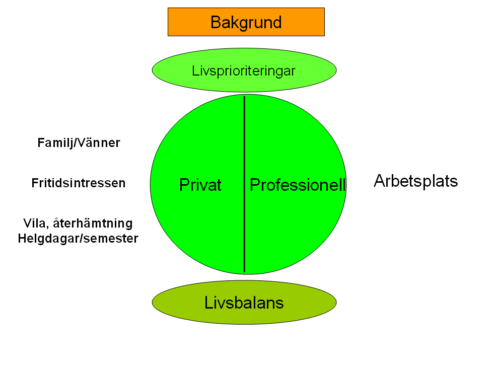 obalans fysiskt och psykiskt. Det gäller att återfå balans och fungerande livsrytm. 11 Ett sätt att börja lyssna till sig själv är att utifrån nedanstående tankefigur fundera över sitt liv.