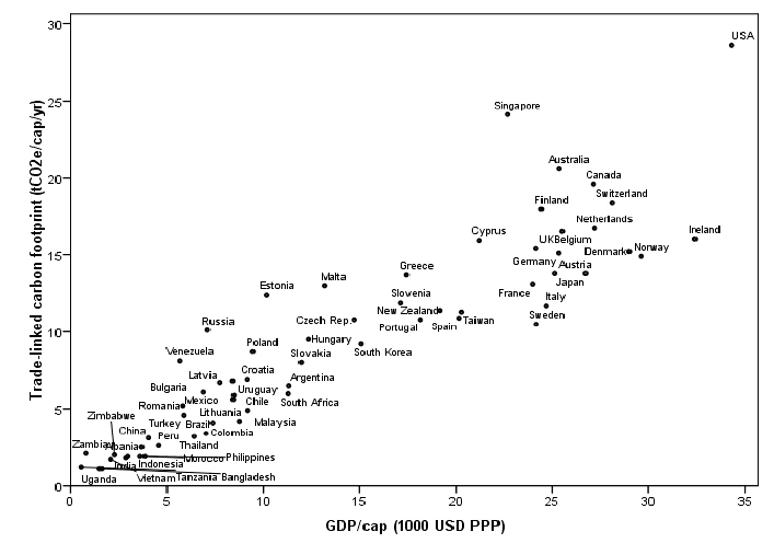 Växthusgasutsläppen är beräknade av Hertwich & Peters (2009) för år 2001 med en modell som beaktar import och exp