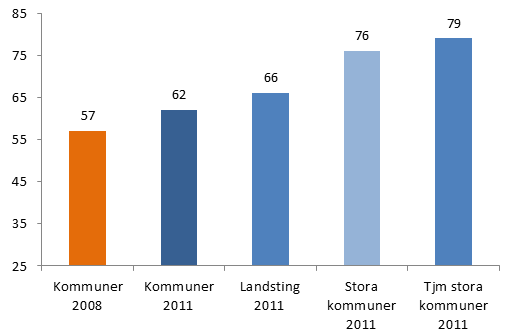 79 procent vars svar kan tolkas som att det någon gång har inträffat att otillbörliga förmåner har mottagits i den egna organisationen. Figur 7.3 Tror du att andra i din kommun tagit emot ersättning?