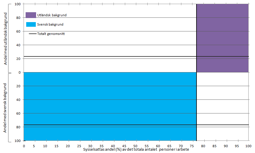 Stockholms organisationers mångfaldsorientering 75 Bilaga 1 Att tolka fördelningsdiagrammen För att bättre kunna bedöma innehållet i diagram av denna typ är det viktigt att ha en bild av hur dessa