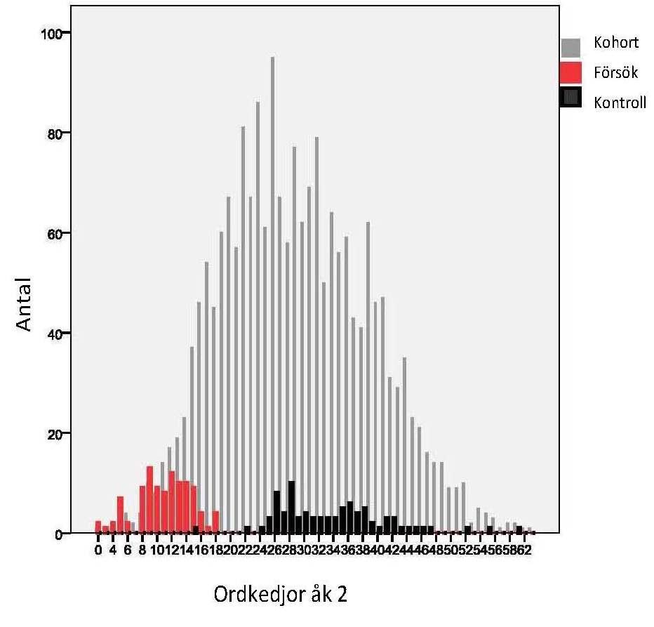 4.3 Metod 4.3.1 Deltagare Gruppen svaga läsare valdes ut ur en totalpopulation (n 2165) av elever i årskurs 2 i Kronobergs län. Elever med annat modersmål var inte med i studien. Figur 4.