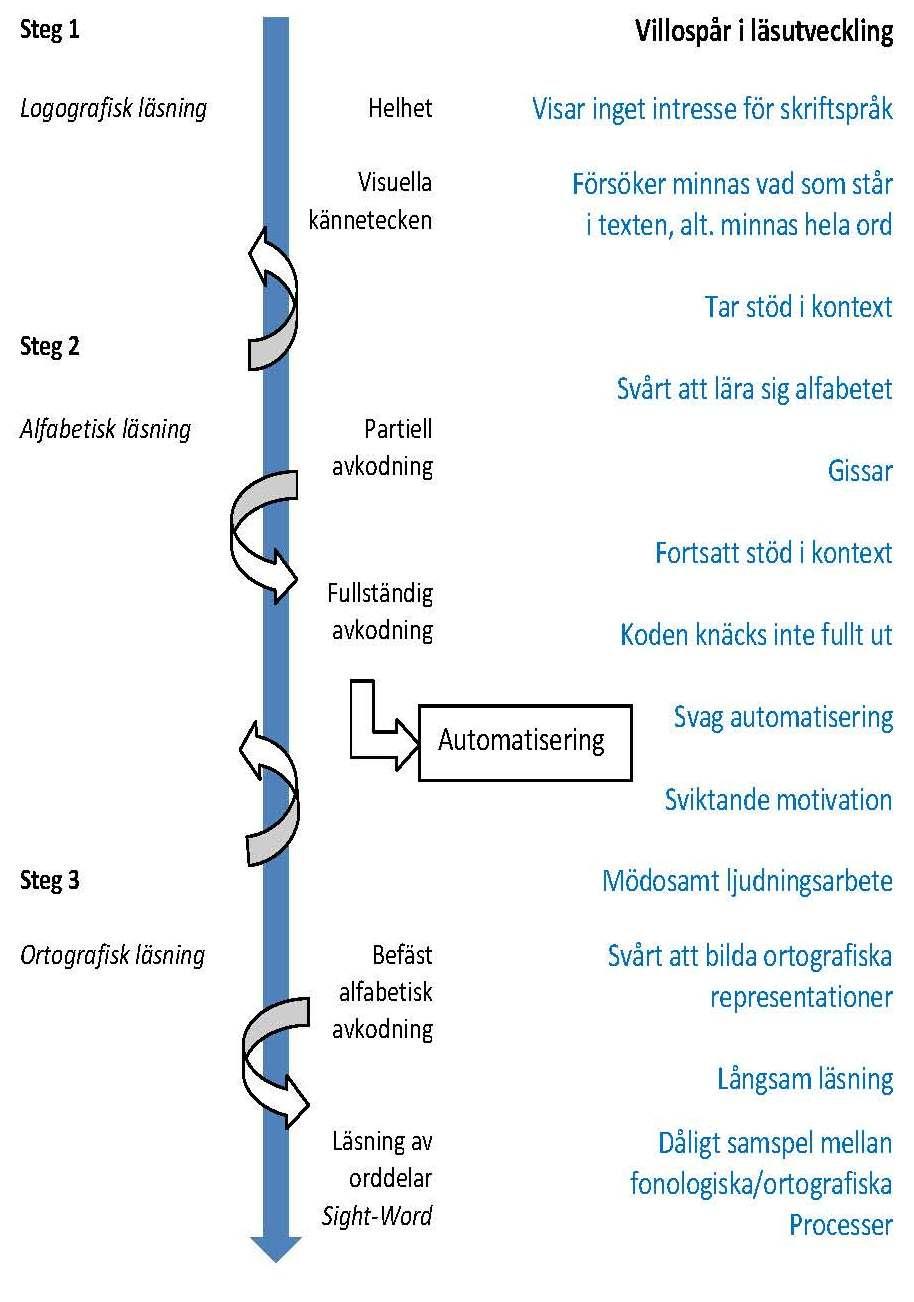 av att spontant läsa på föremål i sin omgivning eller att uppmärksamma boksäver i omgivningen. Barn med lässvårigheter stannar ofta kvar länge vid den så kallade logografiska läsningen.