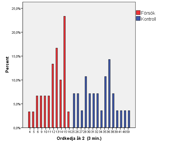 Figur 5.2 Individuella resultat på ordkedjor i årskurs två, undersökningsgrupp n=30, kontroll n=28. Stapeldiagrammet 5.2 visar deltagarnas resultat på ordkedjetestet när det genomfördes i årskurs två.