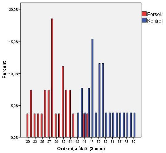 Figur 5.3 Individuella resultat på ordkedjor i årskurs fem, undersökningsgrupp n=30, kontroll n=28. Figur 5.3 visar motsvarande fördelning i årskurs fem.