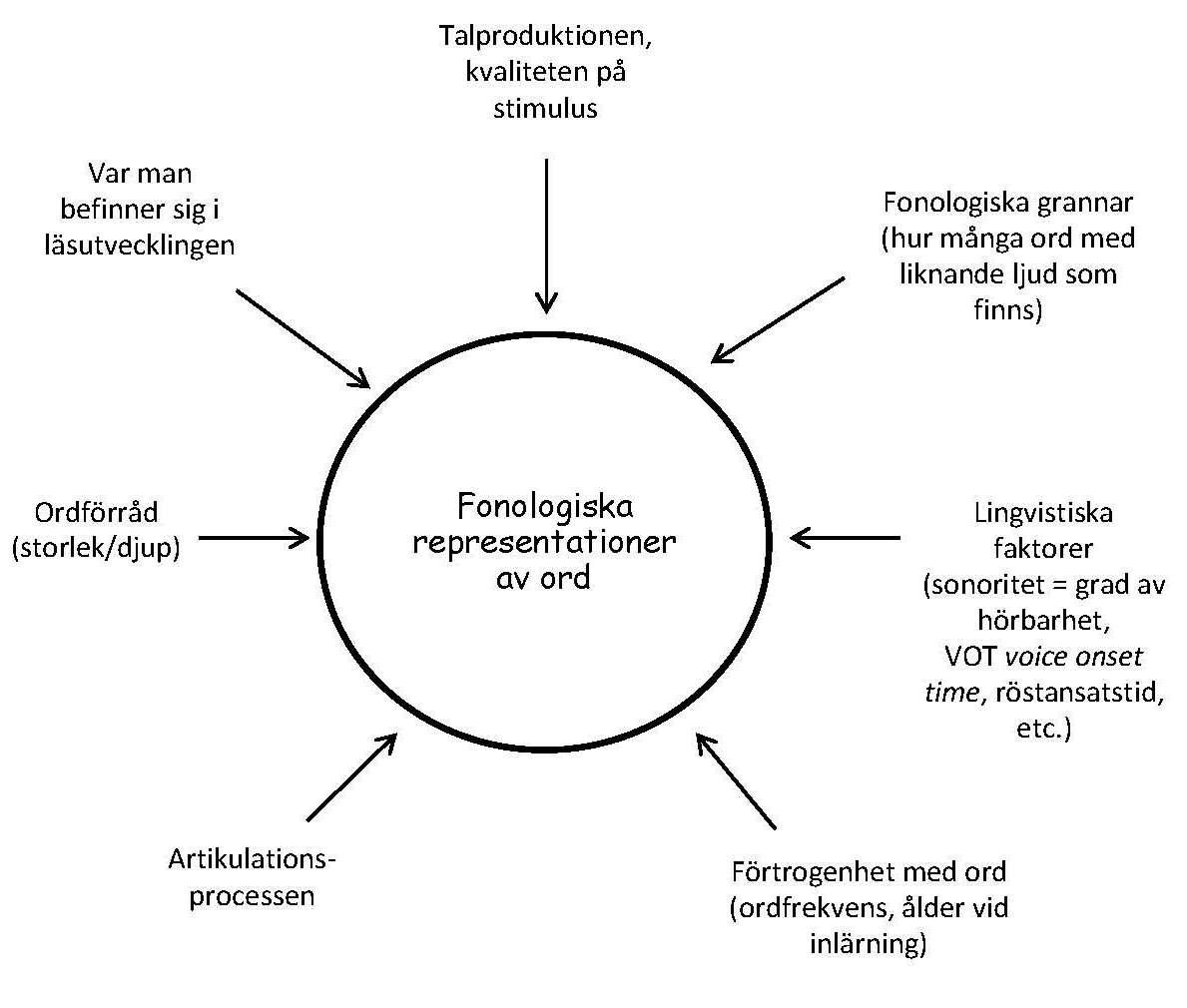 vara mer eller mindre distinkta över hur ordens fonologiska form är uppbyggda. Goswami (2000a) menar att många olika faktorer påverkar hur distinkta de fonologiska representationerna blir (se figur 2.