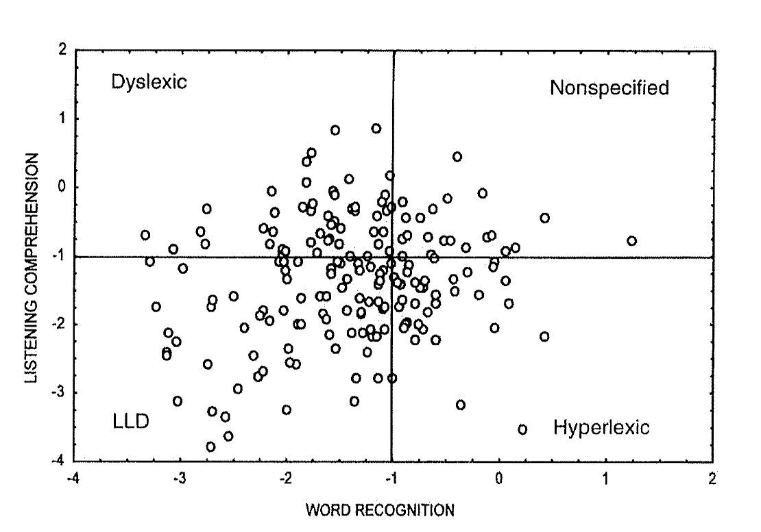 35 % 15 % 15 % 35 % Figur 2.11 Fyra grupper av svaga läsare utifrån prestation i språkförståelse och ordigenkänning (Catts, Hogan och Fey, 2003:155).