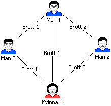 Figur 3: Ett nätverk bestående av fyra personer och tre brott. I nätverket ingår fyra aktörer: en kvinna och tre män.