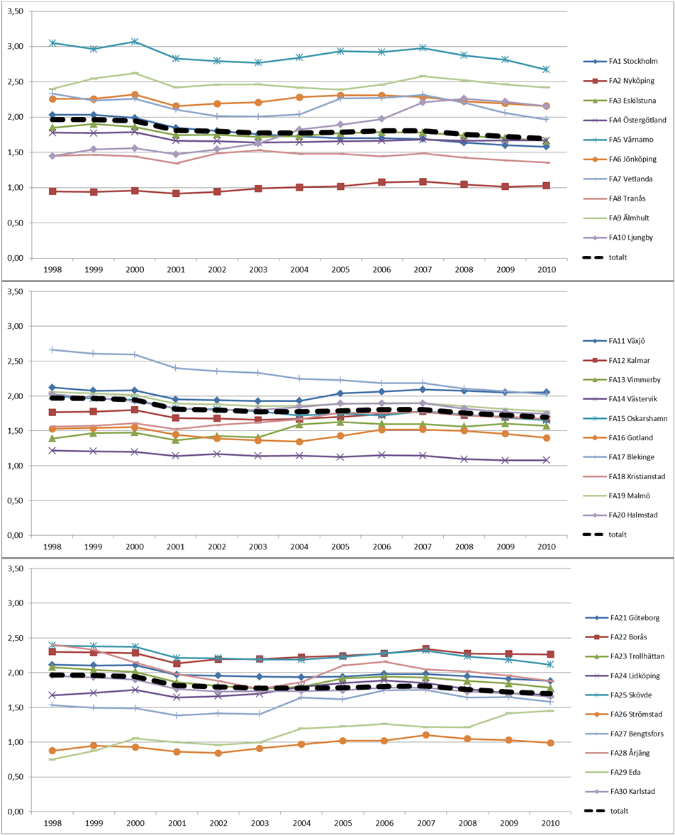 Appendix 3A Balanstal kort utbildning (exponentiellt utjämnade tidsserier). Tidsserierna har utjämnats med enkel exponentiell utjämning där värdet 0.1 har valts som utjämningskonstant.