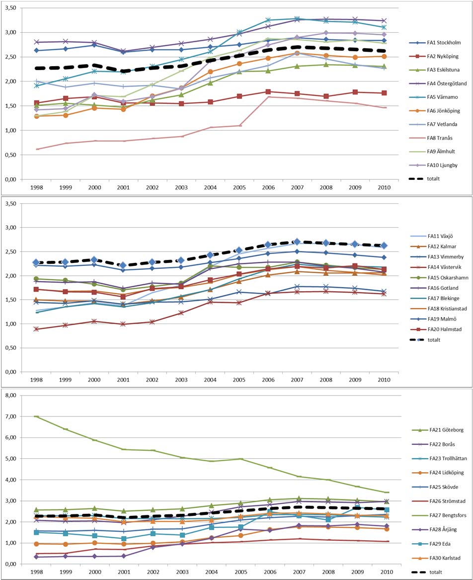 Appendix 3B Balanstal lång utbildning (exponentiellt utjämnade tidsserier) Tidsserierna har utjämnats med enkel exponentiell utjämning där värdet 0.1 har valts som utjämningskonstant.