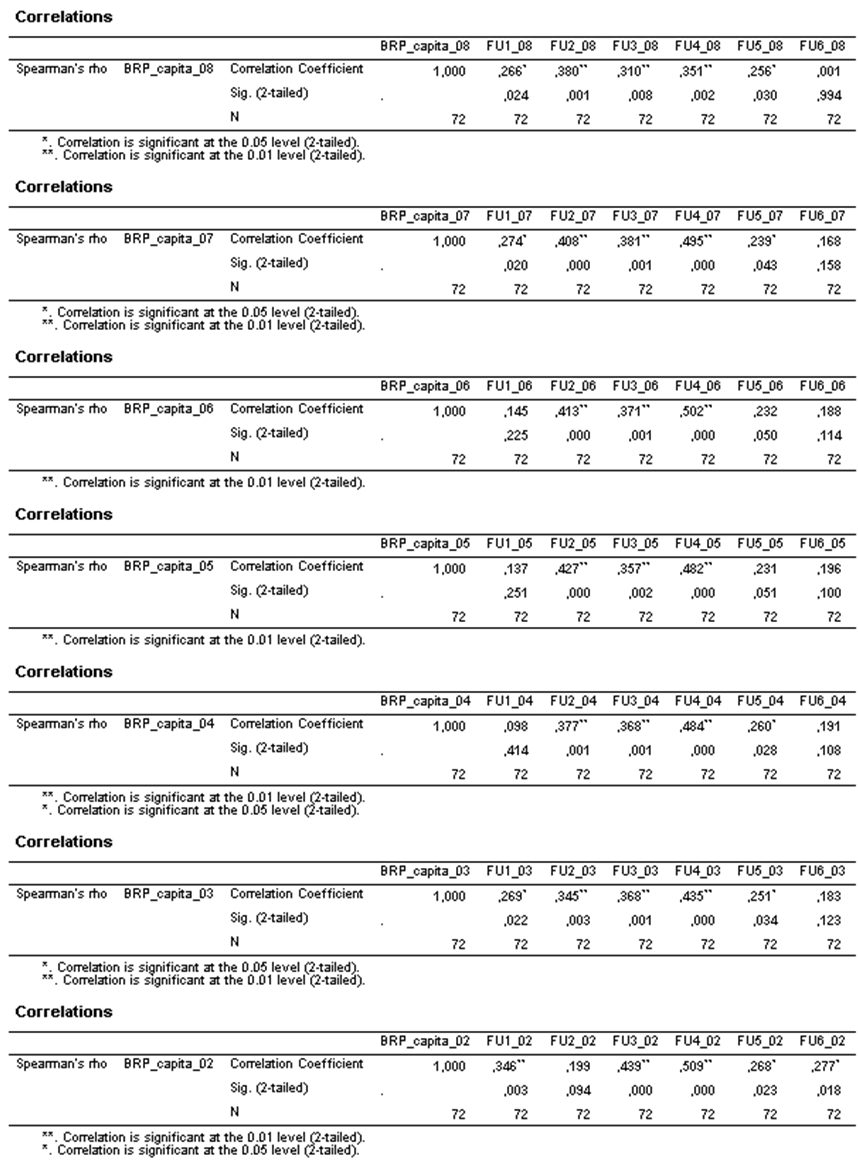 Appendix 4C Tvärsnittskorrelationer för forskarutbildning, uppdelat i åldersgrupper. Förklaring: FUj_år:= Andel med forskarutbildning i åldersgrupp j för året xx, där j=1, 2,,6 och år=00, 01,,08.