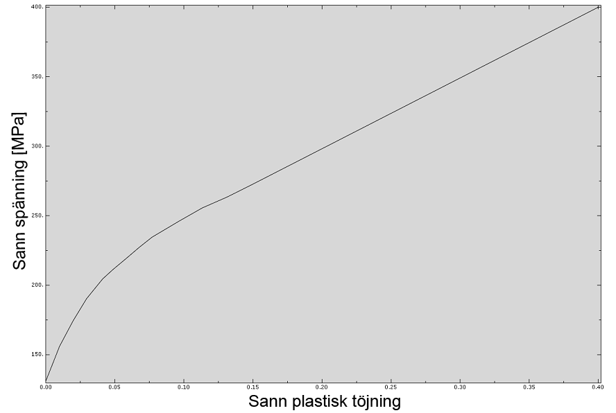 31 Figur 5-2. Plasticitetskurvan som har använts i analyserna 5.