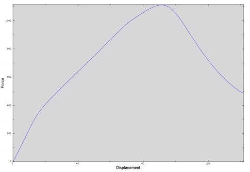 67 Öppnande förskjutning Figur 11. Skalmodell, maxvärde (138.0, 1468.944) Figur 14. Importmodell 2,maxvärde (91.5, 1116.54) Figur 12. Oval skalmodell, maxvärde (141.