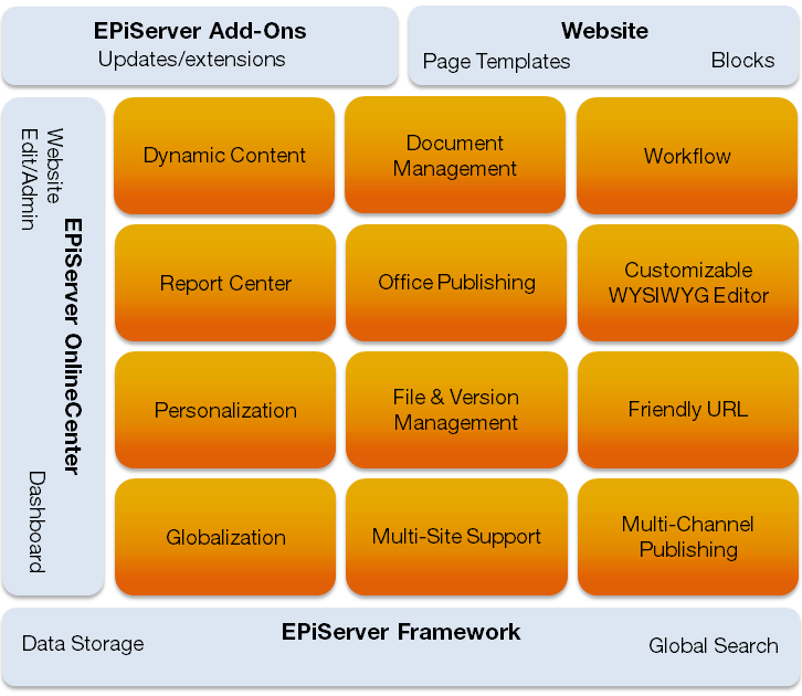 6 Användarhandbok för administratörer EPiServer 7.5 CMS Om EPiServer CMS EPiServer CMS är en kraftfull och lättanvänd plattform för innehållshantering som bygger på den allra senaste tekniken.