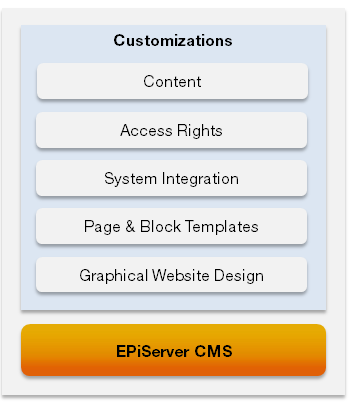 Om EPiServer CMS 7 Anpassningen omfattar normalt: Grafisk design.