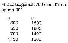 Roterdörrar ska kompletteras med en slagdörr. Minst en entrédörr och en dörr till varje rum måste vara möjlig att passera för en rullstolsburen, och då själklart även till hygienrum och kök.