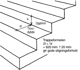 DELRAPPORT 1: TRÄHUSINDUSTRINS PROBLEM OCH BYGGREGLERNAS KRAV 41 - Trapplutningen anges med stigningsvinkel 30-36 grader för invändig trappa och 17-30 grader för utvändig trappa.