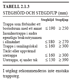 DELRAPPORT 1: TRÄHUSINDUSTRINS PROBLEM OCH BYGGREGLERNAS KRAV 44 Funktionskrav Med funktionskrav i byggreglerna ges inga riktlinjer för enskilda mått.