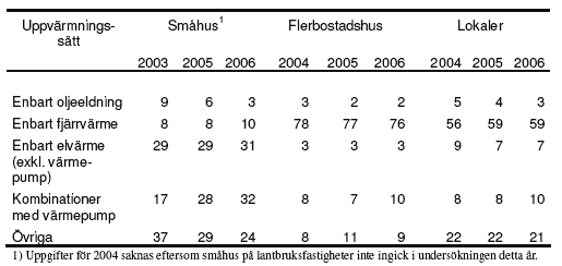 DELRAPPORT 1: TRÄHUSINDUSTRINS PROBLEM OCH BYGGREGLERNAS KRAV 64 Tabell 14. Genomsnittlig energianvändning för uppvärmning av småhus 2006, kwh/m 2 Total energianvändning (exkl.