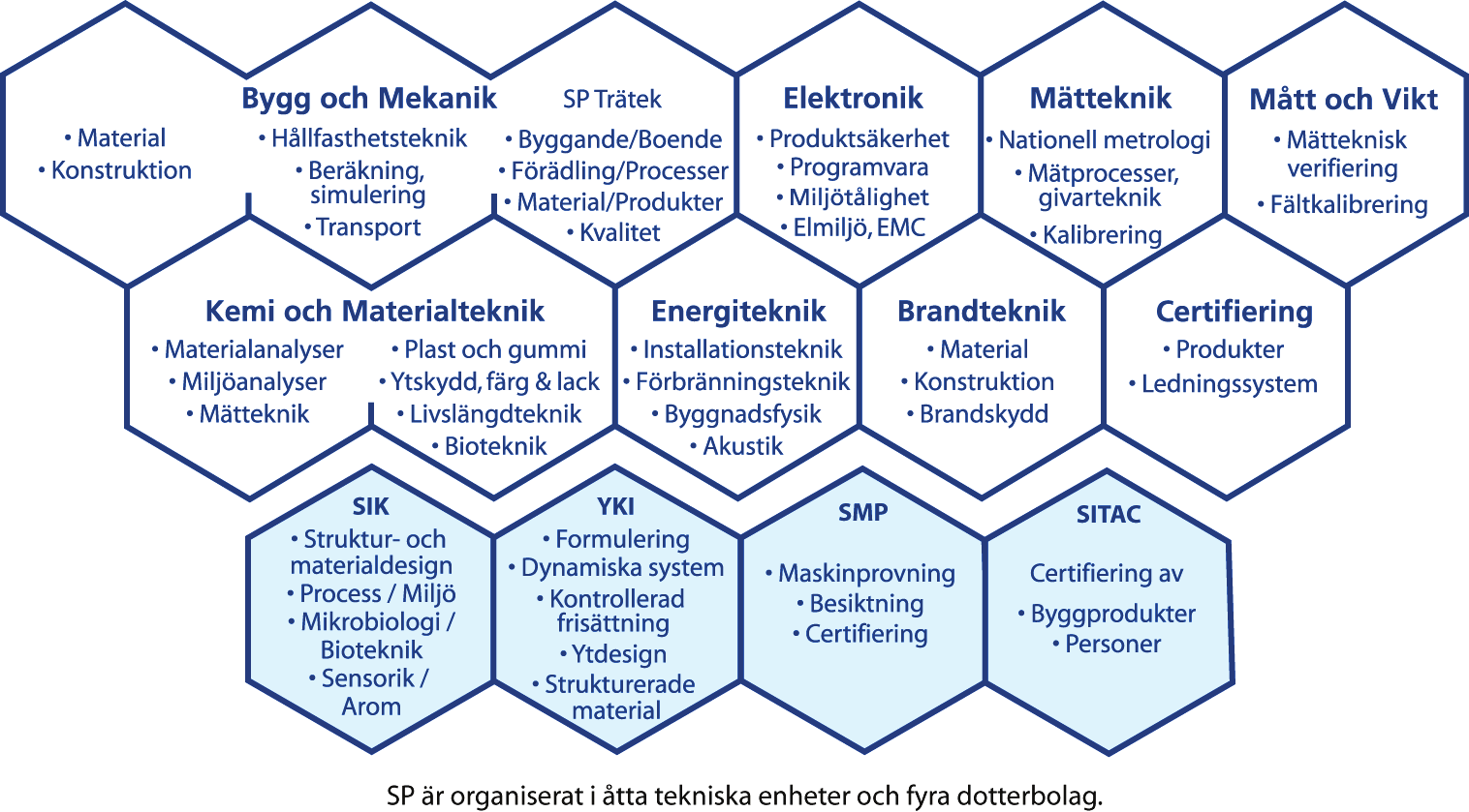 DELRAPPORT 1: TRÄHUSINDUSTRINS PROBLEM OCH BYGGREGLERNAS KRAV 96 SP Sveriges Tekniska Forskningsinstitut utvecklar och förmedlar teknik för näringslivets utveckling och konkurrenskraft och för