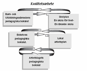 I skolplanen lyfts arbetet med kvalitetsfrågor fram och blir tydligt i följande modell som är hämtad ut kommun A:s skolplan: Modell 3.