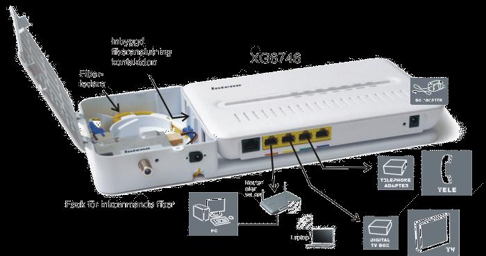 Aktivering av tjänster Via mediaomvandlaren får du som fastighetsägare in tjänsterna för Internet, tv och telefoni.