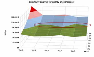 Vidare har följande förbättringsbehov fastställts: reducering av energianvändning, med implementering av förnybar energi, lägre underhållskostnader och funktionsförbättringar.