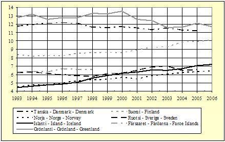 3.2 Alkohol och alkoholbruk På basis av den nordiska alkoholstatistiken kan man få en generell bild av alkoholbruket i Norden. Denna pekar emellertid inte på någon enhetlig trend.