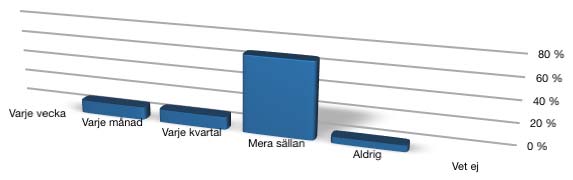 2. Hur ofta blir du kontaktad av bröstcancerdrabbade som är i behov av stöd? 3.