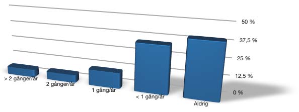 Stöd finns ju att tillgå genom nätverket, men dessvärre har BRO for men:s utbildningar upphört från att tidigare