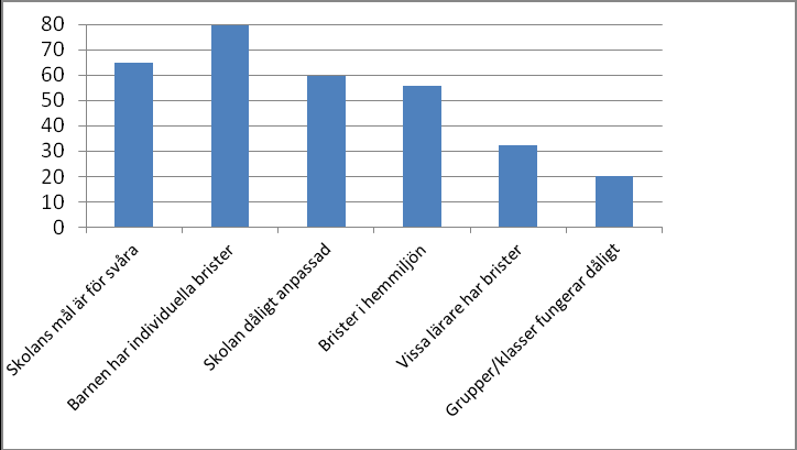 70 60 50 40 30 20 10 0 Speciallärare/special pedagog Förskollärare/ klasslärare/mentor Rektorer Figur 3 Rektorers syn på vilken kategori som ska ha störst inflytande då det gäller det pedagogiska