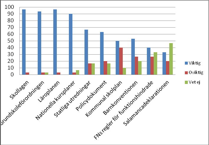 Figur 5 Rektorernas svar kring vikten av olika styrdokument i procent Enligt figuren ovan tycks de fyra styrdokument (skollag, läroplan, grundskoleförordning och kursplaner) som ofta refereras i