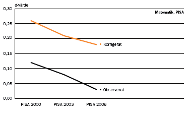 Sverige sett från PISA 2011:8 Diagram 3.