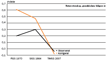 matematik för 15-åringar Diagram 3.