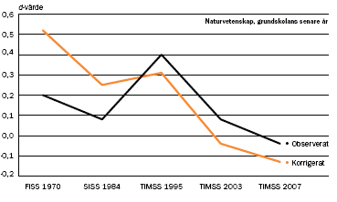 2011:8 Sverige sett från PISA Diagram 3.