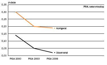 naturvetenskap i grundskolans senare år Diagram 3.