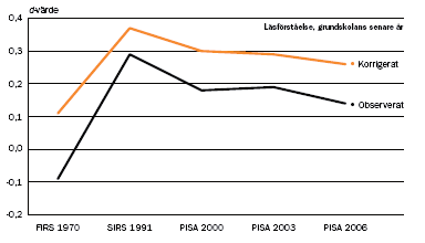 Framför allt är utvecklingen inte densamma för alla de tre undersökta förmågorna.