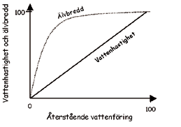 5.6.2 Behovet av naturliga flöden och naturlig flödesregim Mycket av denna manual handlar om livsmiljöer. Sådana skapas inte bara av de fysiska strukturerna utan naturligtvis också av vattnet.