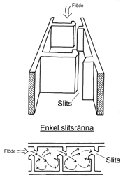 Figur 15. Tvär- och längdsektioner av enkel- resp dubbelslitsränna (efter Sandell m.