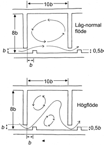 Grundkonstruktion av slitsränna som rekommenderas av Katapodis (1992).