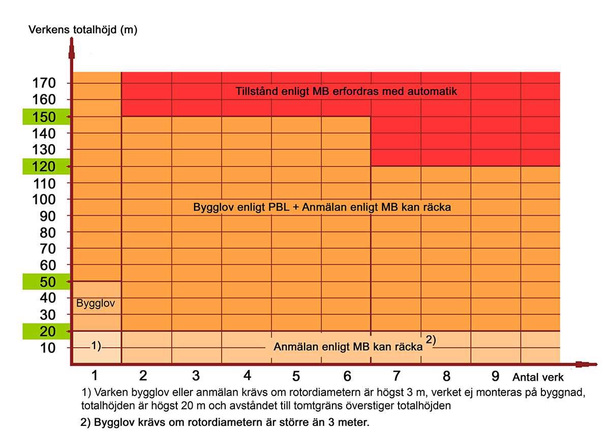 46 Figur 10: Schema över hur verksamheten med vindkraft klassas med avseende på regelverk. Efter Måns Hagberg (Hagberg, 2011).