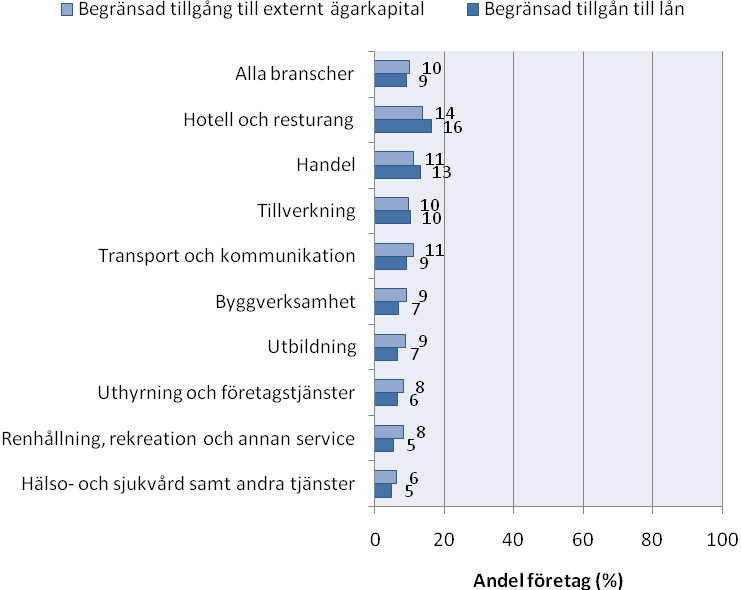 vissa tjänsteföretag ha. Även inom tjänsteföretagen finns en skillnad mellan olika branscher. En studie från Nutek (2008) ger dock en delvis annan bild än den man kan få från forskningen i stort.