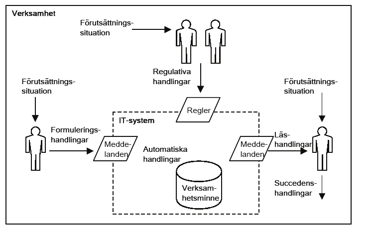 Kapitel 4 Det handlingsbaserade perspektivet innebär att IT-system betraktas i en organisatorisk kontext, och att de handlingar som utförs via IT-system utgörs av olika typer av