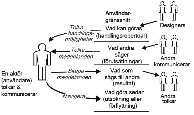 Teoretisk grundning band med att en kommunikationshandling utförs. IT-system betraktas då som kommunikations- och handlingssystem (t.ex. Cronholm och Goldkuhl 2006).