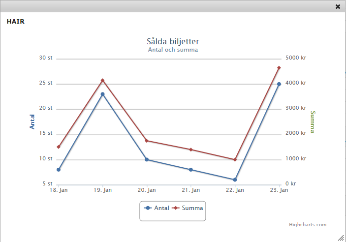 Nortic är en molntjänst vilket ger dig flera fördelar som att du kommer åt din statistik/biljetter från vilken dator som helst.