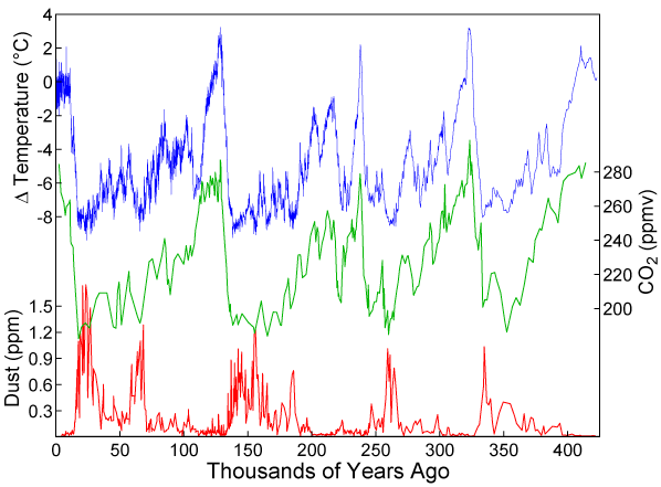 Den kanske mest kända borrkärnan, The Vostok ice core har lämnat information till detta diagram, där man kan se hur temperatur (överst, blått), koldioxid (mitten, grönt) och damm (nederst, rött)