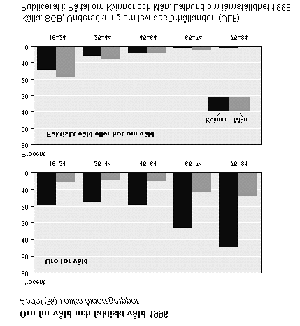 Diagram 1: Oro för våld, fördelat efter kön och ålder. Diagram 2: Faktiskt våld/hot om våld, fördelat efter kön och ålder.