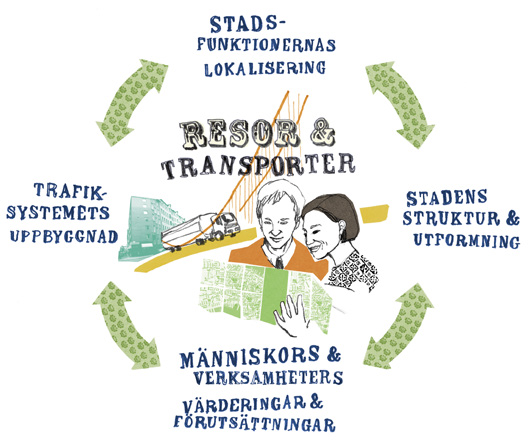 10 Globala och lokala initiativ Figuren illustrerar att antal och sammansättning av resor och transporter påverkas av stadens struktur, målpunkternas lokalisering, transportsystemets utformning,