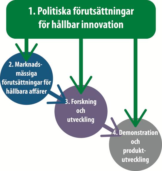 tillverkningsprocesser har förbättrats. Mindre miljöbelastandeoch resurssnåla koncept är en självklarhet och svenskt teknikkunnande ger nya exportintäkter.